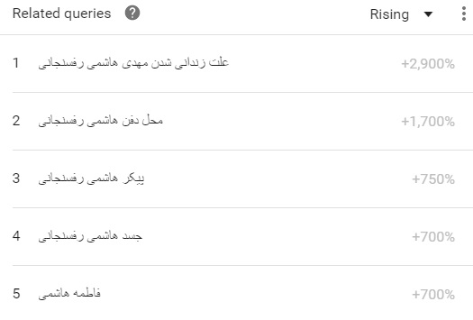 درگذشت هاشمی رفسنجانی از نگاه آمارهای گوگل ! / کاربران کرمانی بیشترین جستجو ها را به خود اختصاص دادند