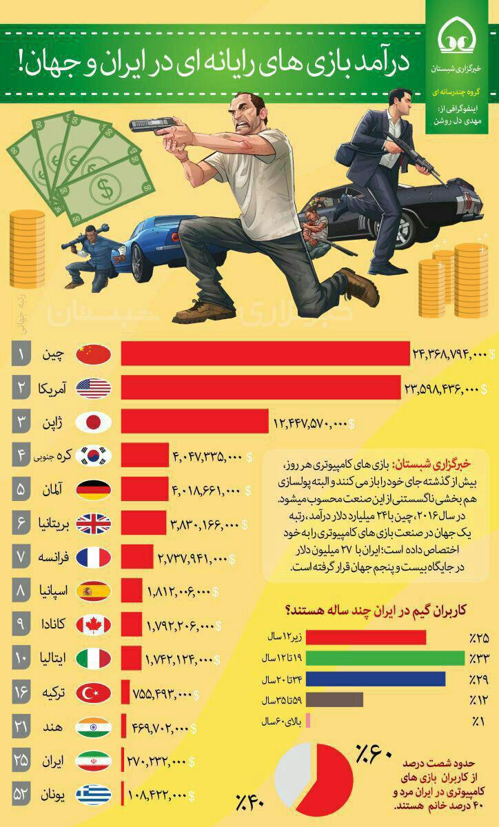 درآمد بازی های رایانه ای در ایران و جهان